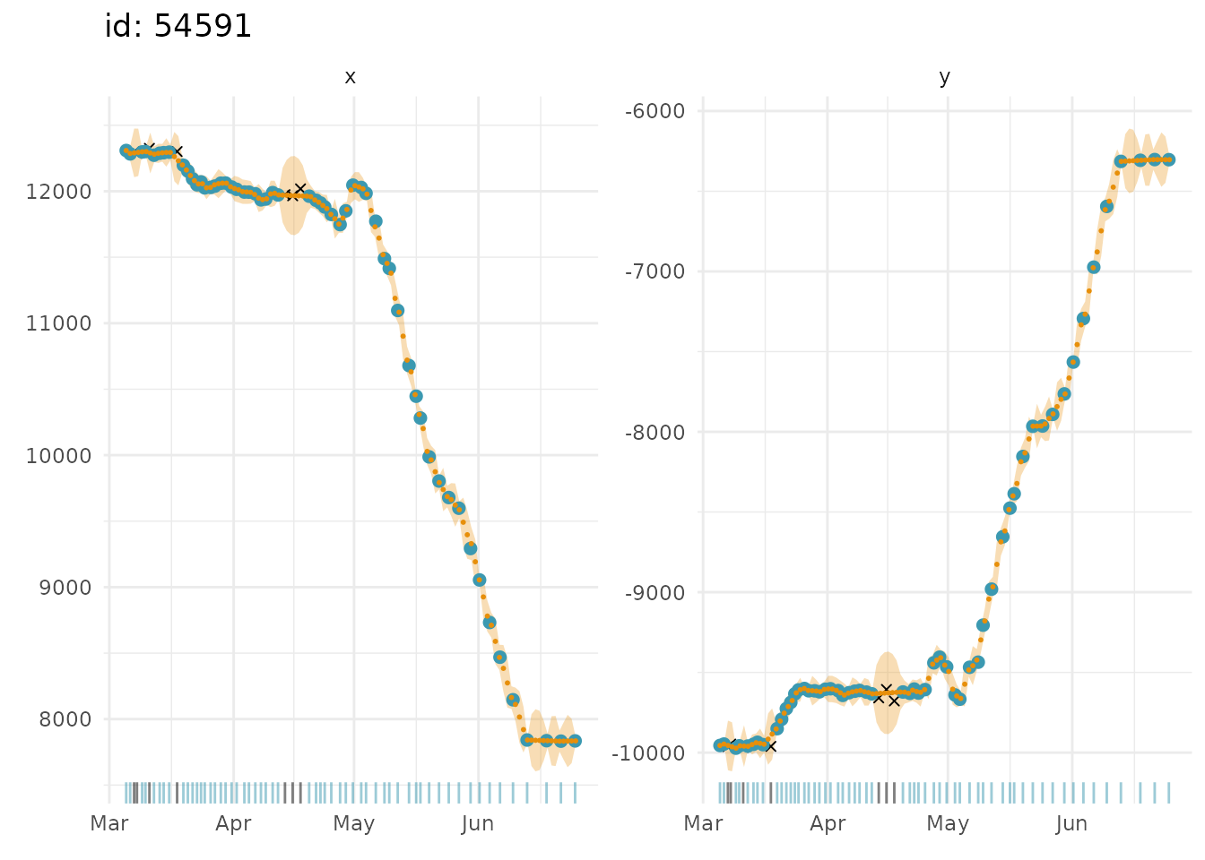 SSM_validation • aniMotum
